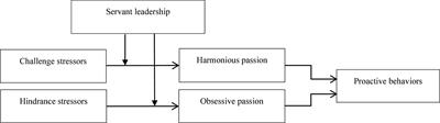 Life insurance salespeople linking work stressors to proactive behaviors by passion: Servant leadership as a moderator
